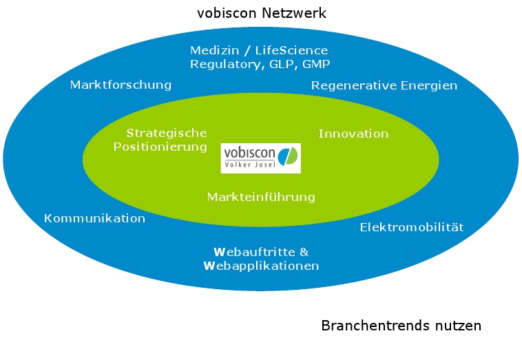 vobiscon-Netzwerk